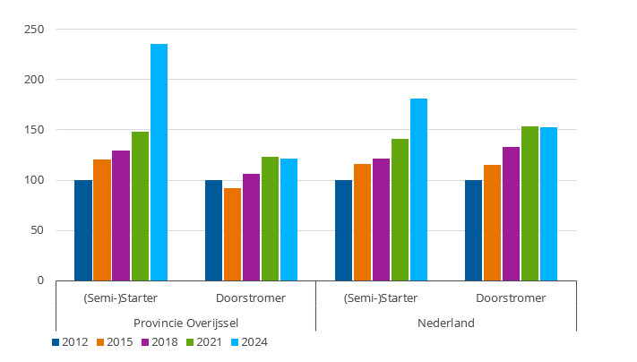 Grafiek: Ontwikkeling aantal actieve woningzoekers, uitgesplitst naar (semi)-starters en doorstromers. Index 2012=10. In tegenstelling tot starters, hadden semi-starters al een woning, maar moeten op zoek naar ee nieuwe woning, bijvoorbeeld na een scheiding