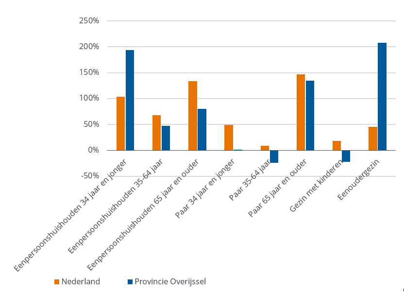 Procentuele verandering tussen 2012 en 2024 van het aantal actieve woningzoekers naar type huishouden. 100% groei=verdubbeling.