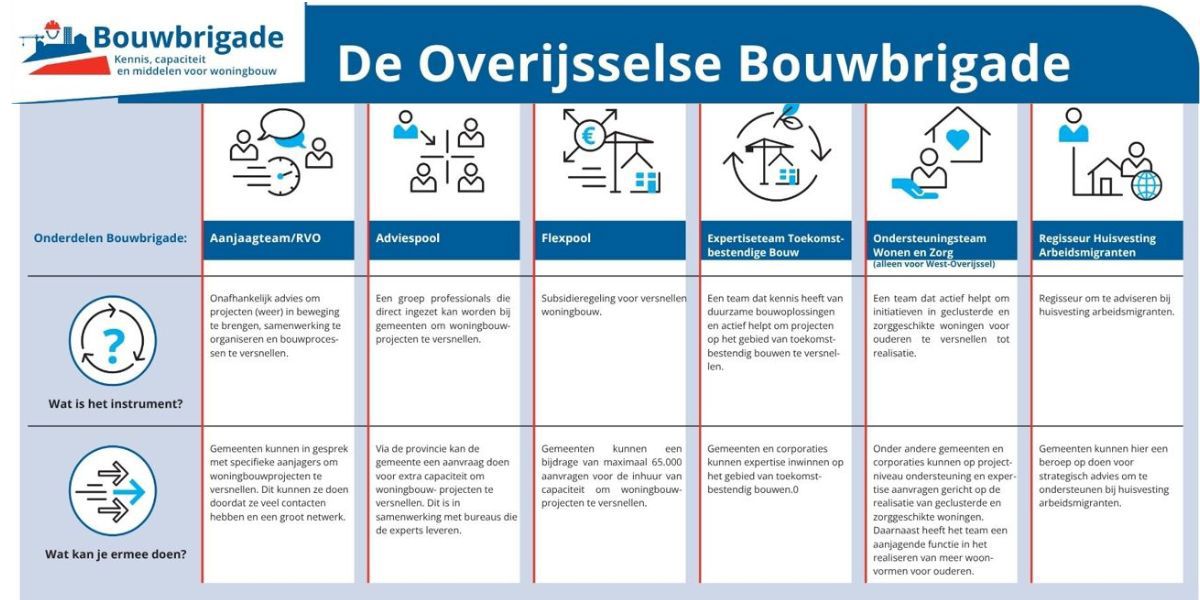 Infographic van de Overijsselse Bouwbrigade met een toelichting van het doel en beschrijving van de zes instrumenten, zoals die ook zijn toegelicht op deze pagina.